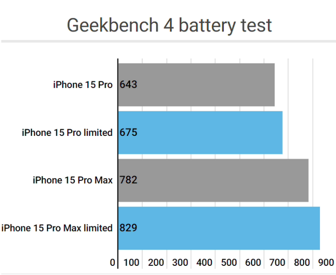 达州apple维修站iPhone15Pro的ProMotion高刷功能耗电吗