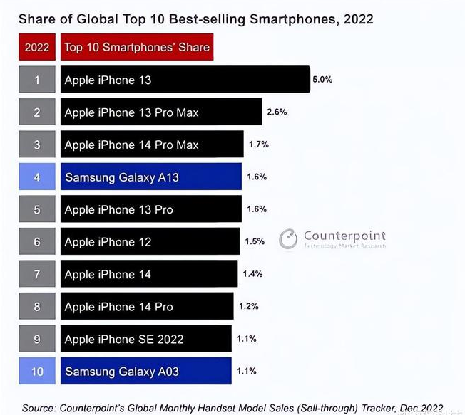 达州苹果维修分享:为什么iPhone14的销量不如iPhone13? 