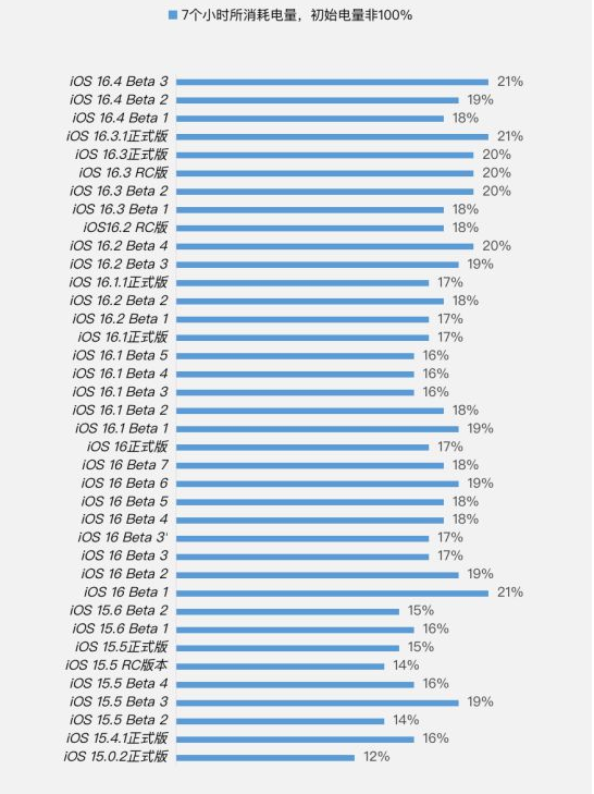 达州苹果手机维修分享iOS 16.4 Beta 3续航跑分等测试结果汇总 