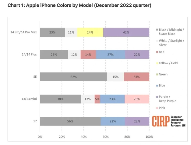 达州苹果维修网点分享：美国用户最喜欢什么颜色的iPhone 14？ 