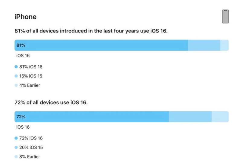 达州苹果手机维修分享iOS 16 / iPadOS 16 安装率 