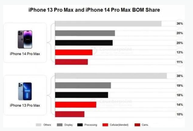 达州苹果手机维修分享iPhone 14 Pro的成本和利润 