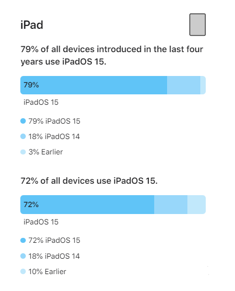 达州苹果手机维修分享iOS 16将至，iOS 15安装率怎么样 