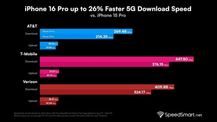 达州苹果手机维修分享iPhone 16 Pro 系列的 5G 速度 