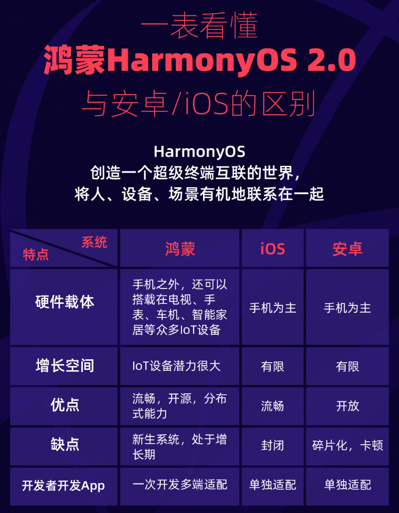 达州苹果手机维修分享华为鸿蒙 OS 与安卓以及 iOS 都有什么区别 