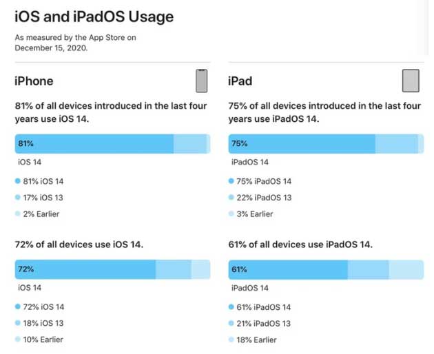达州苹果手机维修分享有多少用户更新了 iOS 14 