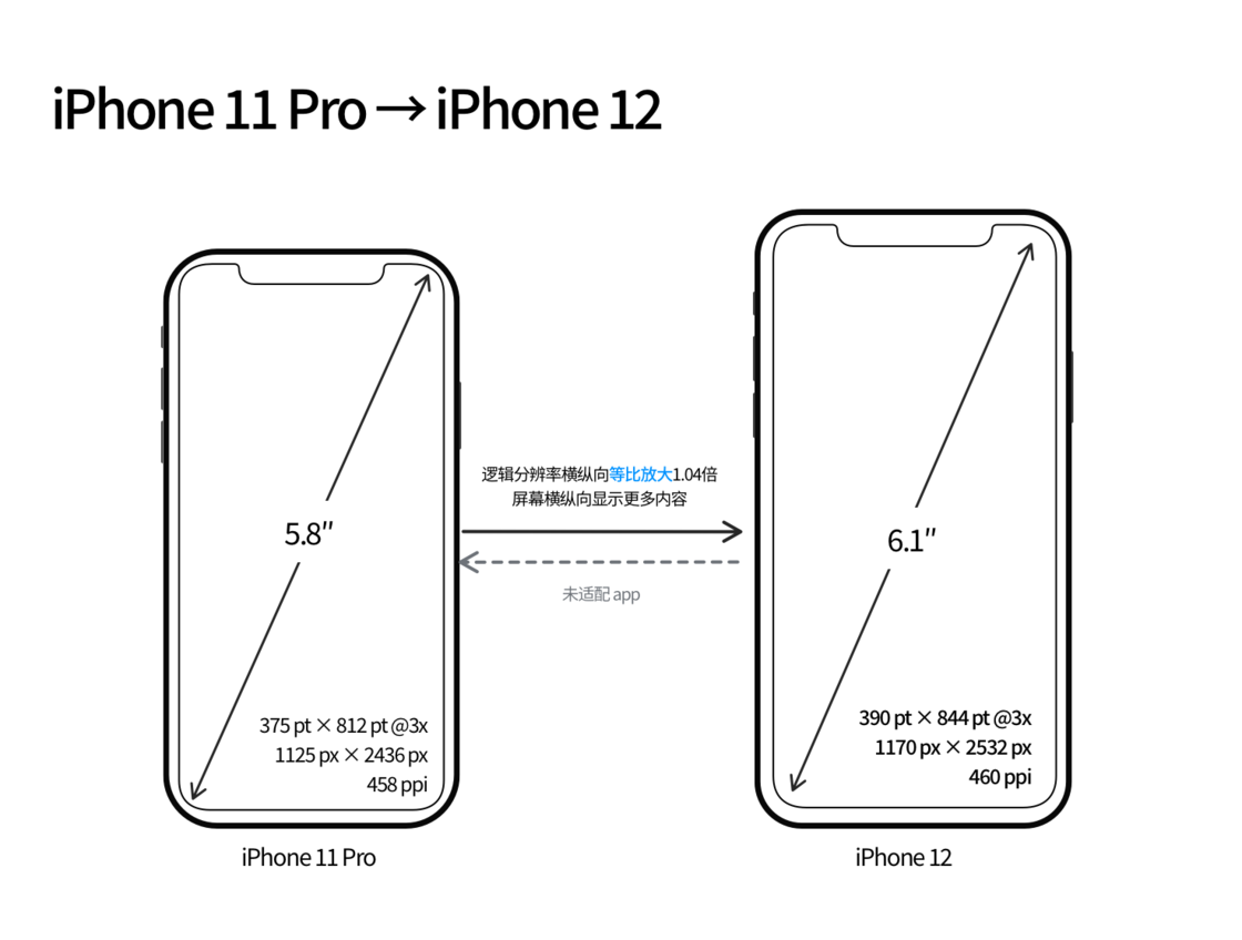 达州苹果手机维修分享iPhone 12 mini 和 iPhone 12 Pro 的尺寸变化会改变显示内容吗 